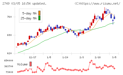 ＪＰホールディングスチャート