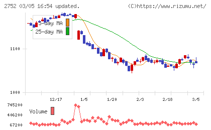 フジオフードグループ本社チャート