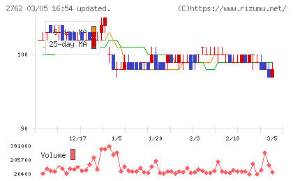 ＳＡＮＫＯ　ＭＡＲＫＥＴＩＮＧ　ＦＯＯＤＳチャート