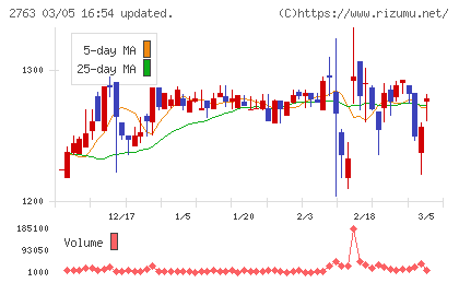 エフティグループチャート