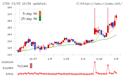ひらまつチャート