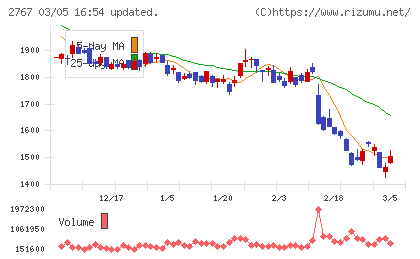 円谷フィールズホールディングスチャート