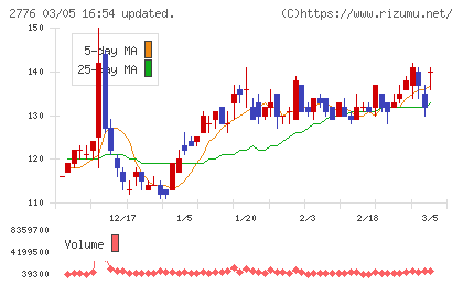 新都ホールディングスチャート