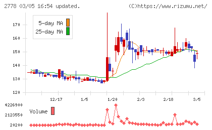 パレモ・ホールディングスチャート