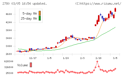 コメ兵ホールディングスチャート
