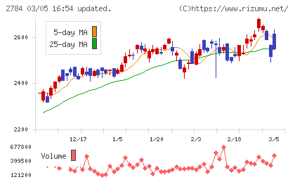 アルフレッサ　ホールディングスチャート