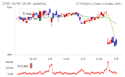 カルラチャート