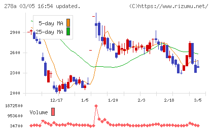 Ｔｅｒｒａ　Ｄｒｏｎｅチャート