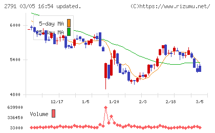 大黒天物産チャート