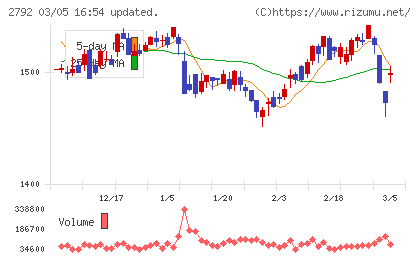ハニーズホールディングスチャート