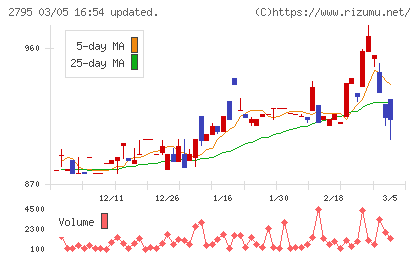 日本プリメックスチャート
