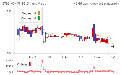 ファーマライズホールディングスチャート
