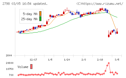 ワイズテーブルコーポレーションチャート