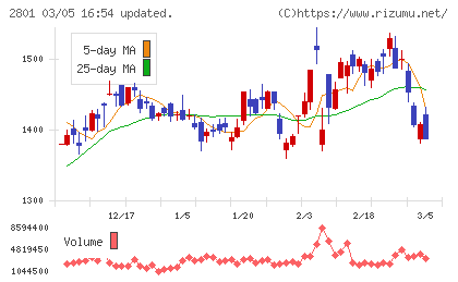 キッコーマンチャート