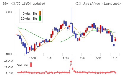 ブルドックソースチャート