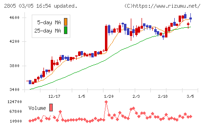 ヱスビー食品チャート