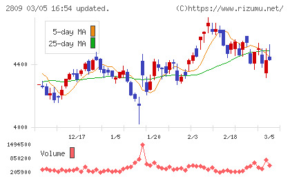 キユーピーチャート