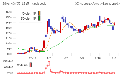 ＴＭＨチャート