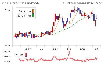 ハウス食品グループ本社チャート