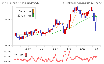 カゴメチャート