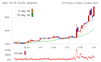 和弘食品チャート