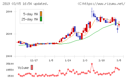 エバラ食品工業チャート