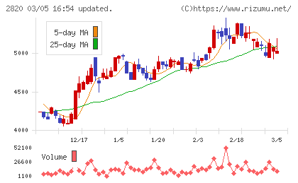 やまみチャート
