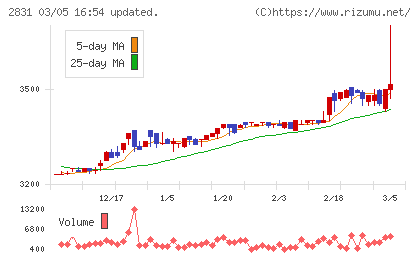 はごろもフーズチャート