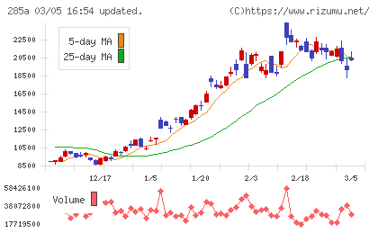 キオクシアホールディングスチャート