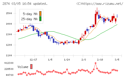 ヨコレイチャート
