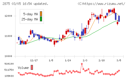 東洋水産チャート