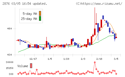 デルソーレチャート