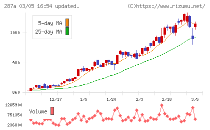 黒田グループチャート