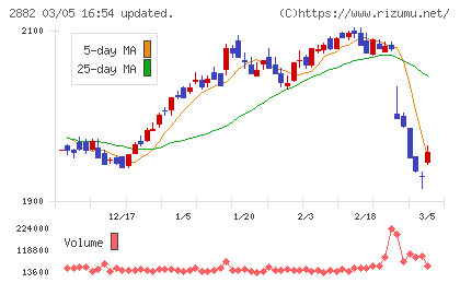 イートアンドホールディングスチャート