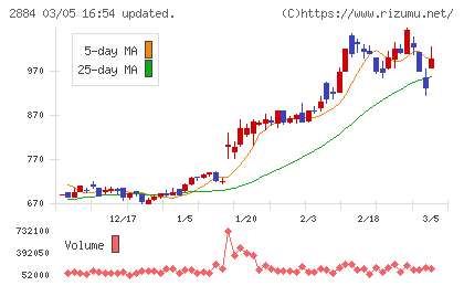 ヨシムラ・フード・ホールディングスチャート