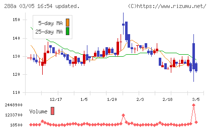 ラクサス・テクノロジーズチャート