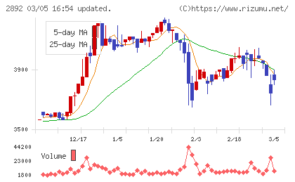 日本食品化工チャート