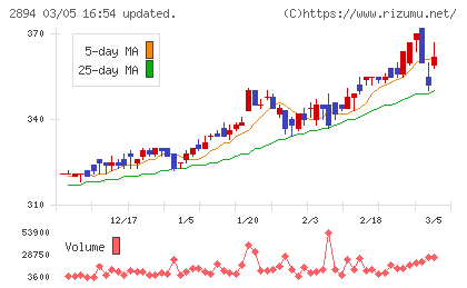 石井食品チャート