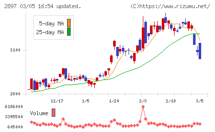 日清食品ホールディングスチャート