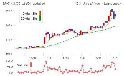 あじかんチャート