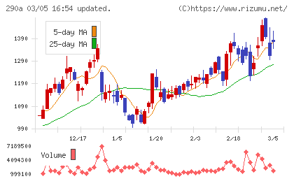 Ｓｙｎｓｐｅｃｔｉｖｅチャート