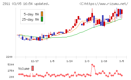 旭松食品チャート