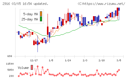 仙波糖化工業チャート