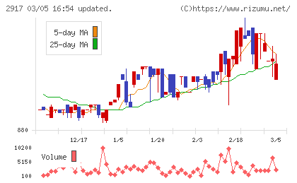 大森屋チャート