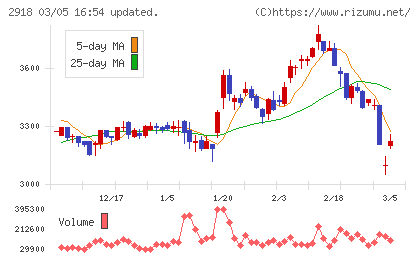 わらべや日洋ホールディングスチャート