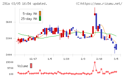 リスキルチャート