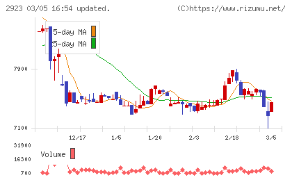 サトウ食品チャート