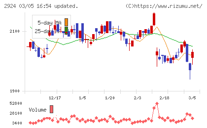 イフジ産業チャート