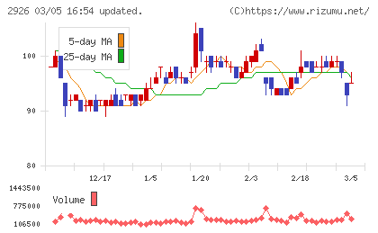 篠崎屋チャート