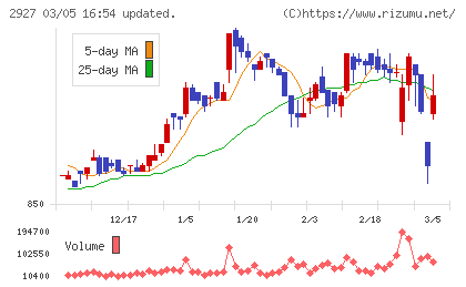 AFC−HDアムスライフサイエンスチャート